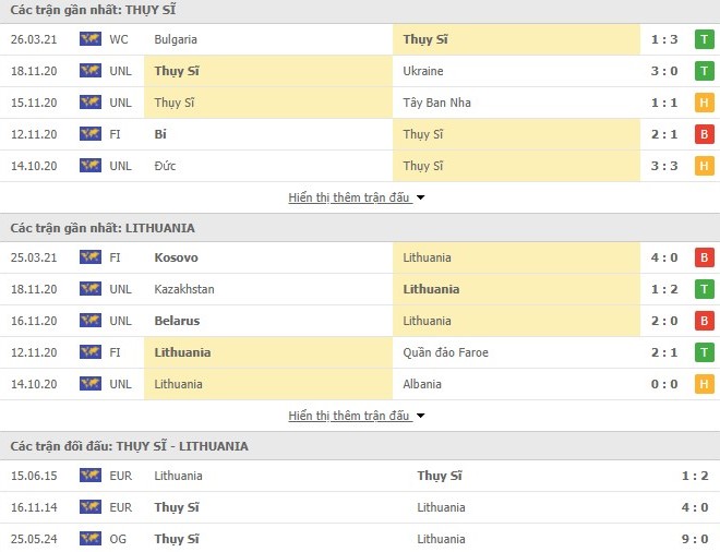 Thống kê Thụy Sĩ vs Lithuania Thống kê Thụy Sĩ vs Lithuania