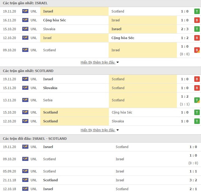 Thống kê Israel vs Scotland Thống kê Israel vs Scotland