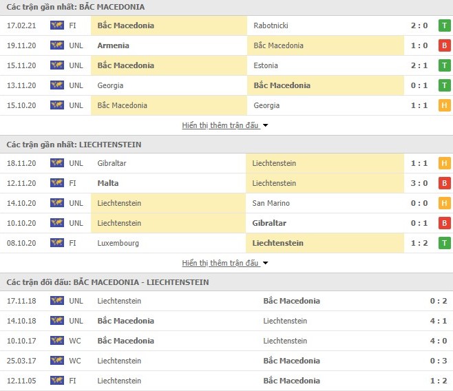 Thống kê phong độ North Macedonia vs Liechtenstein
