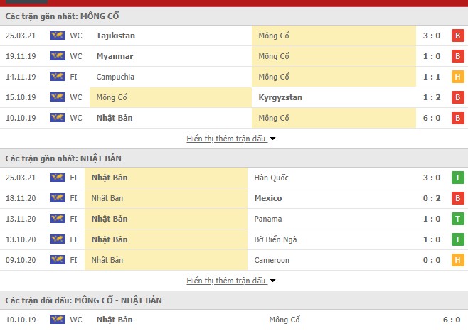Thống kê Mông Cổ vs Nhật Bản