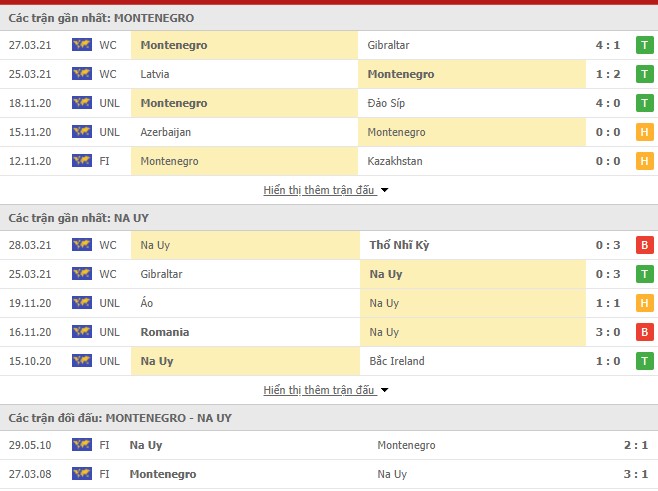 Thống kê Montenegro vs Na Uy