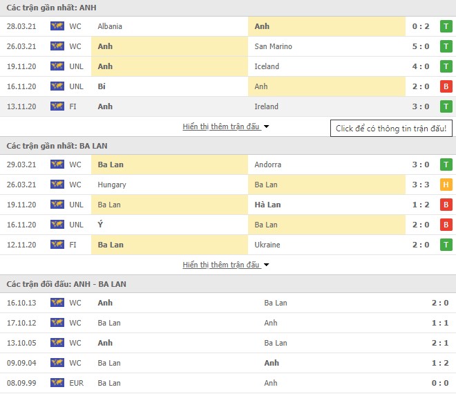 Anh vs Ba Lan phong độ