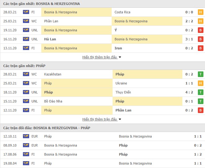 Hiệu suất Bosnia vs Pháp