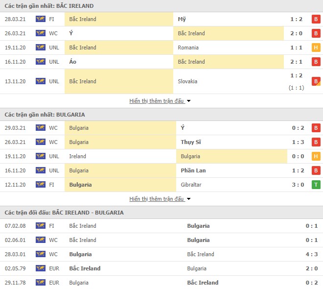 Hình thức Bắc Ireland vs Bulgaria
