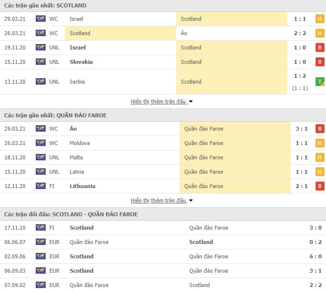 Thống kê Scotland vs Faroe