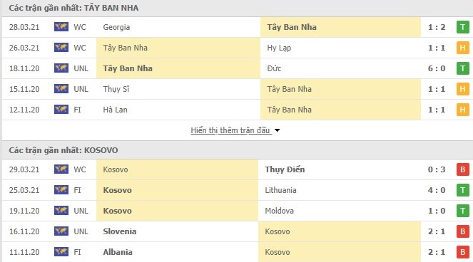 Thống kê Tây Ban Nha vs Kosovo Thống kê Tây Ban Nha vs Kosovo