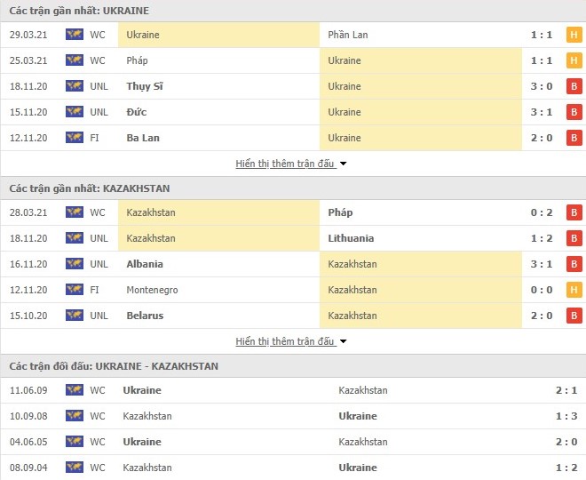 Thống kê hình thức Ukraine vs Kazakhstan