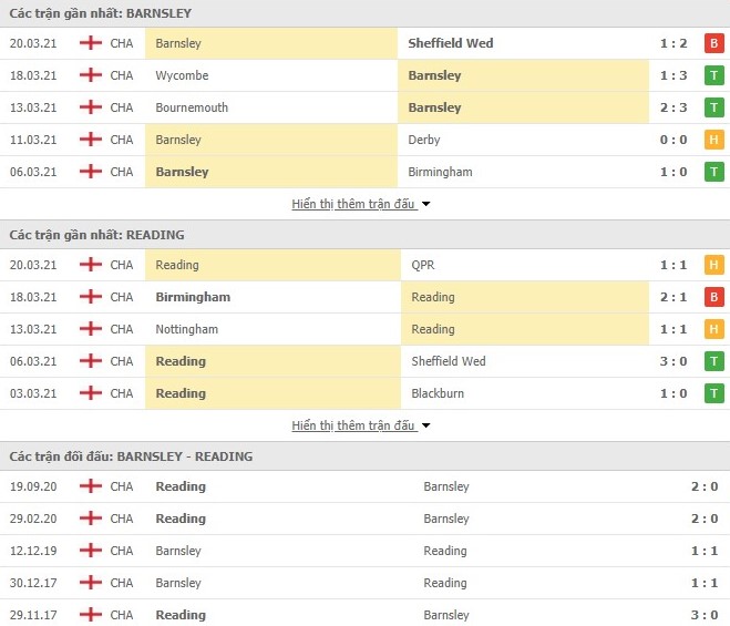Thống kê hiệu suất Barnsley vs Reading