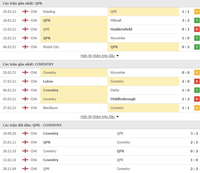 Thống kê Queens Park Rangers vs Coventry