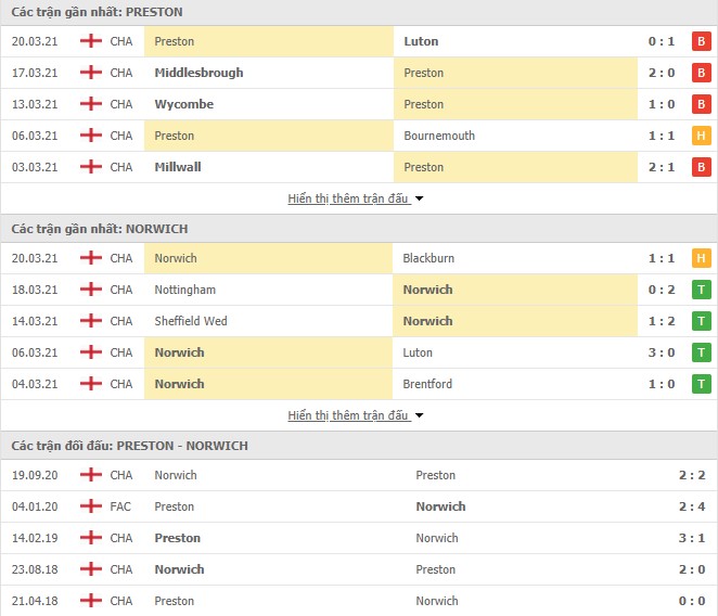 Phong độ chơi Preston vs Norwich