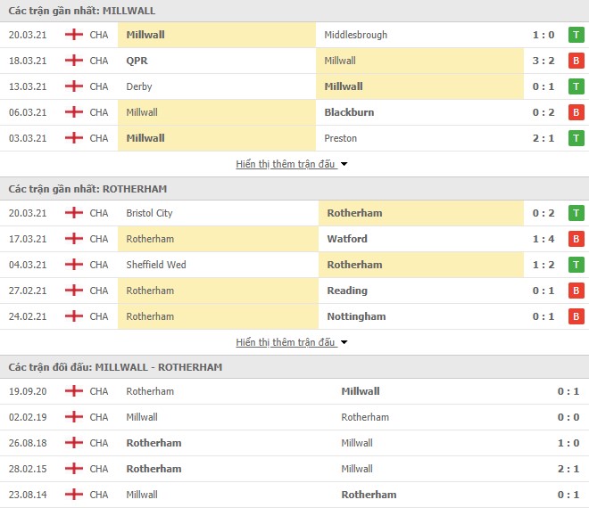 Hình thức Millwall vs Rotherham Hình thức Millwall vs Rotherham