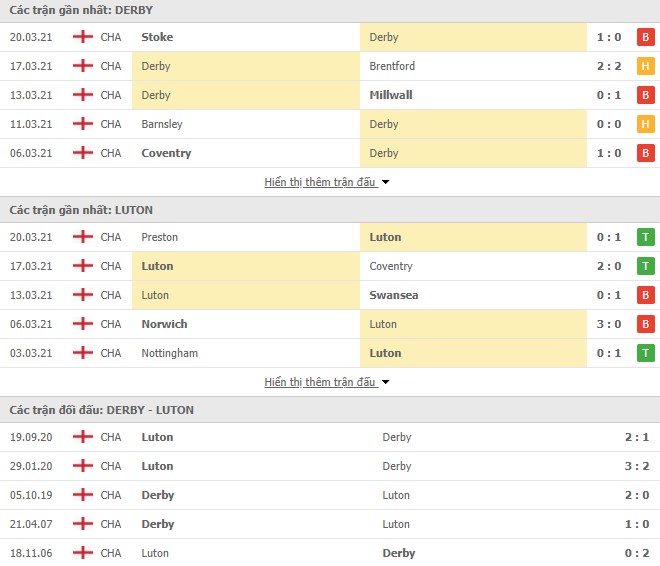 Phong độ của Derby County vs Luton Town