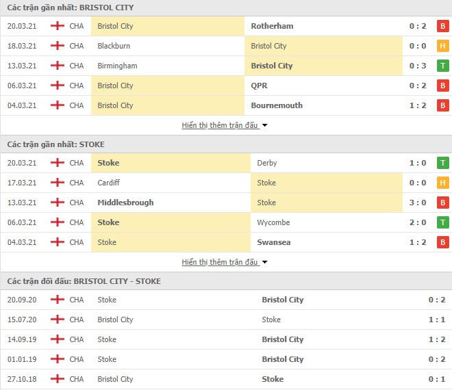 Phong độ Bristol City vs Stoke