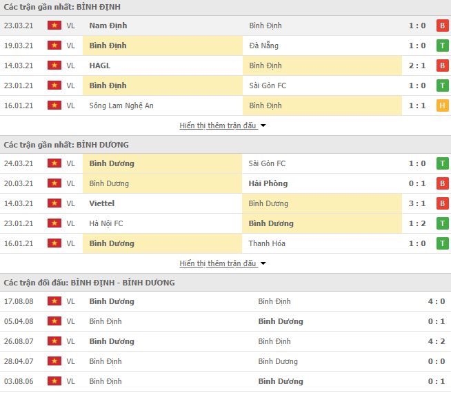 Thống kê Bình Định vs Bình Dương