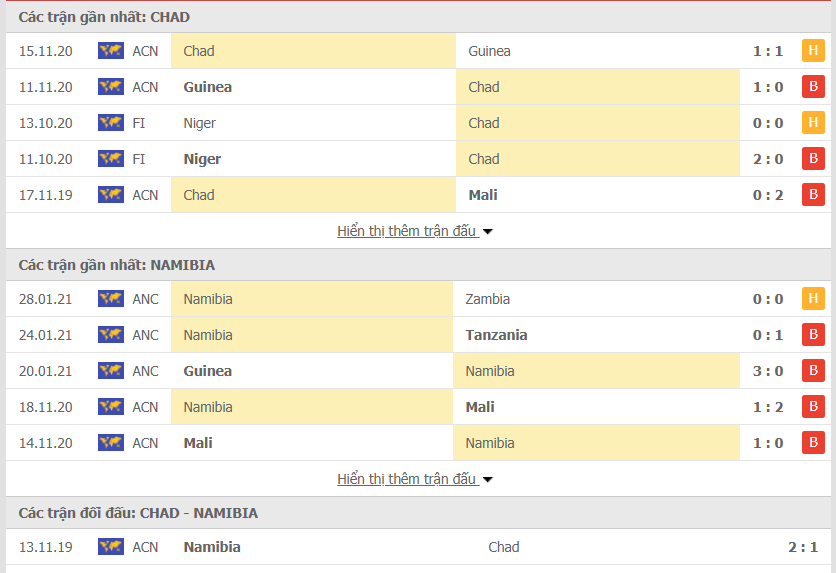 Màn trình diễn của Chad vs Namibia