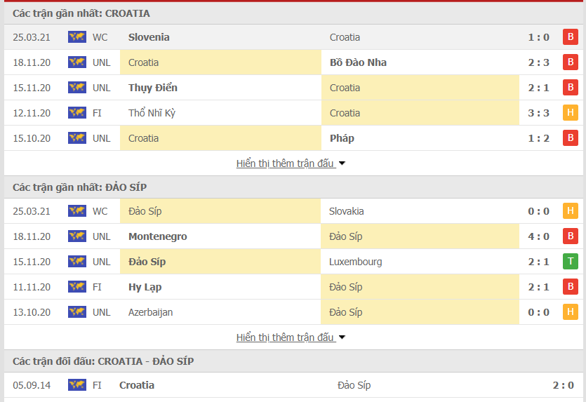 Hình thức Croatia vs Síp