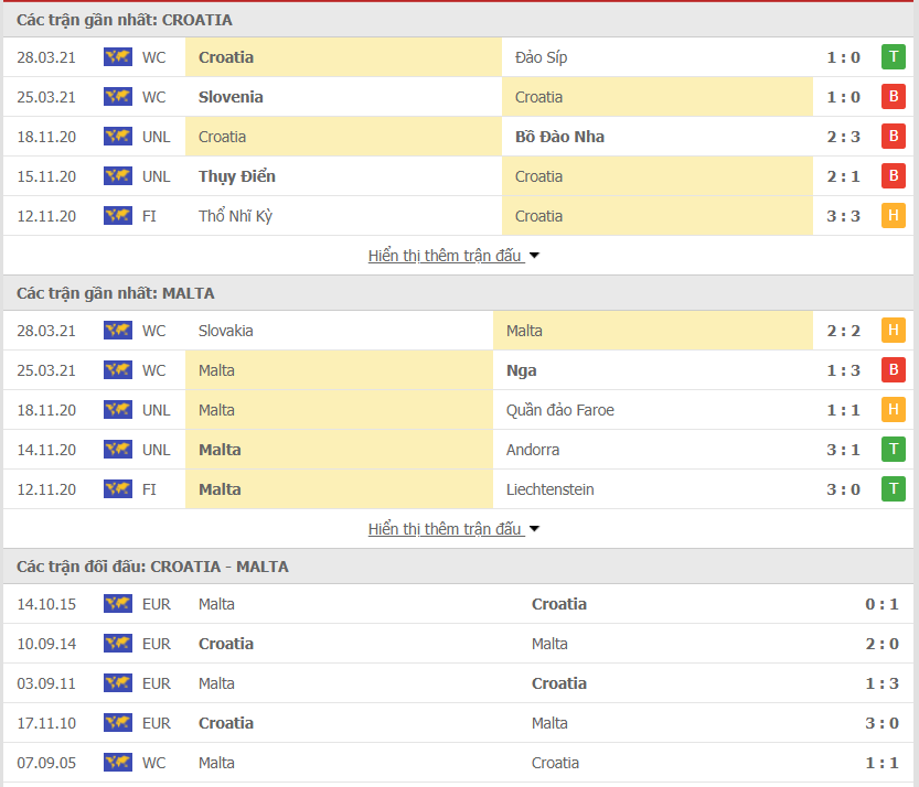 Phong độ Croatia vs Malta