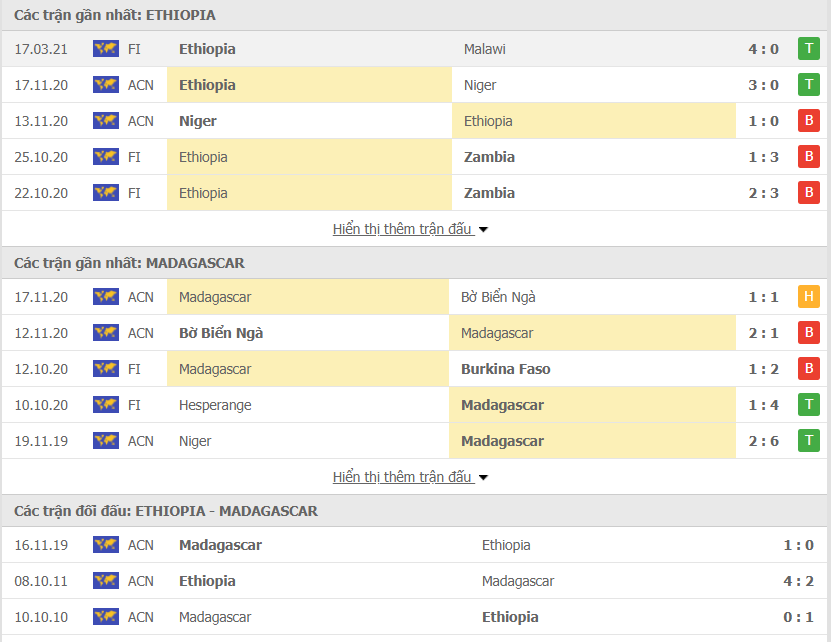 Hiệu suất Ethiopia vs Madagascar