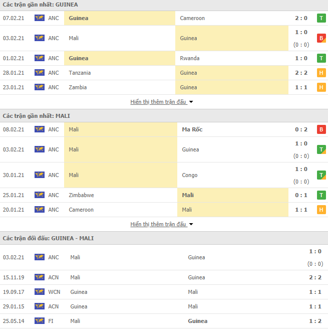 Thống kê phong độ Guinea vs Mali