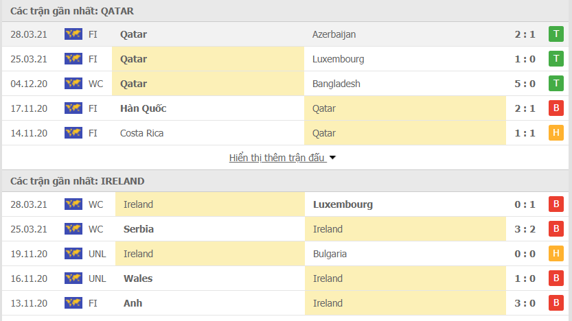 Hình thức Ireland vs Qatar