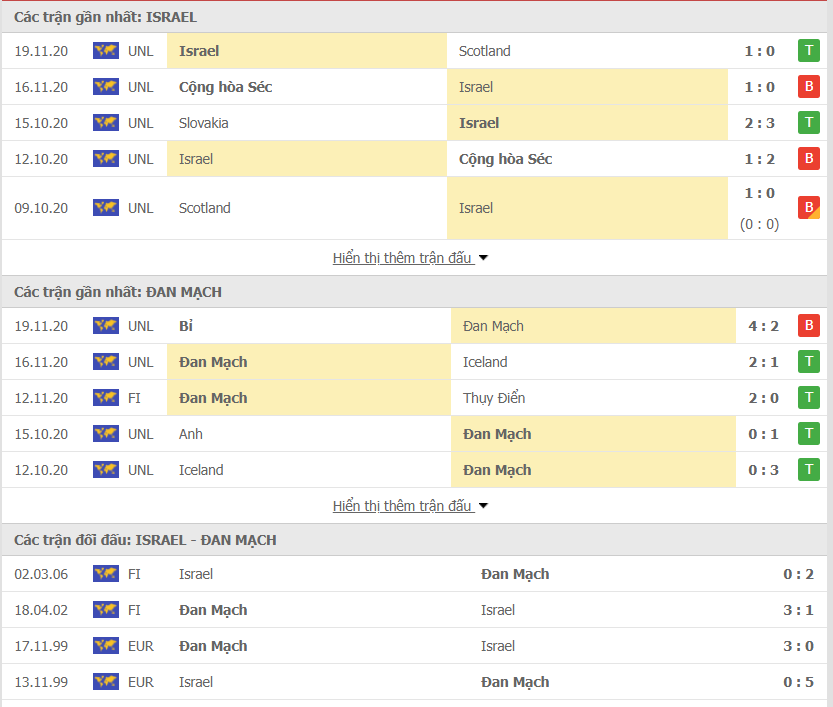 Hình thức Israel vs Đan Mạch Hình thức Israel vs Đan Mạch