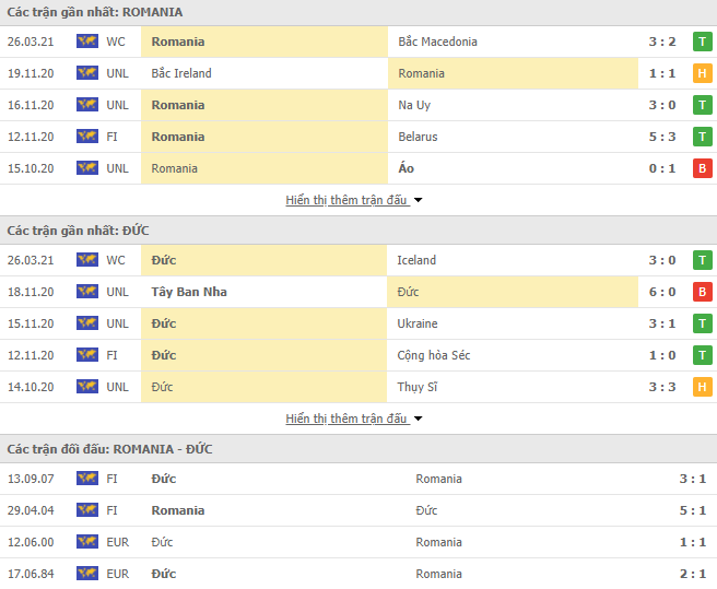 Hình thức thống kê Romania vs Đức