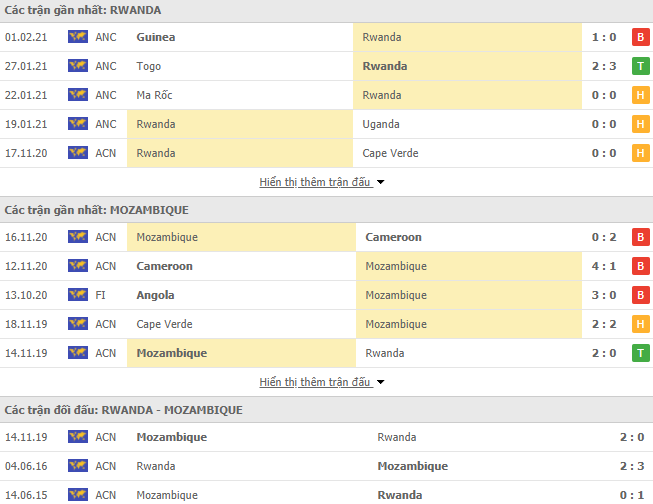 Thống kê phong độ Rwanda vs Mozambique
