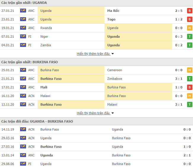 Thống kê Uganda vs Burkina Faso
