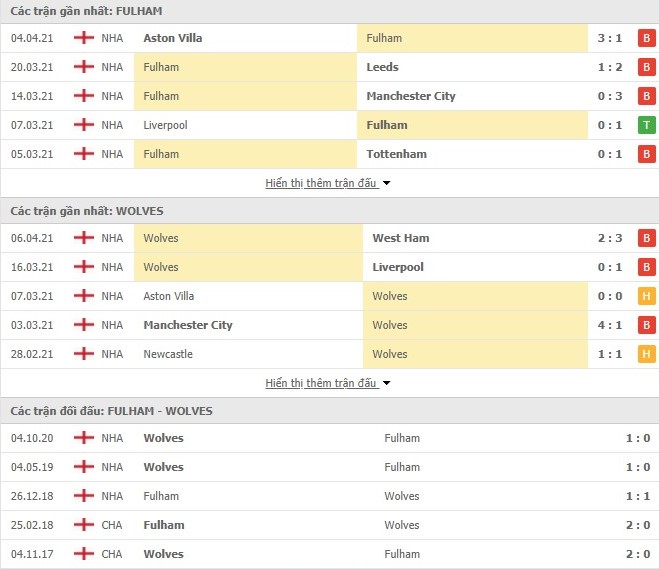 Thống kê phong độ Fulham vs Wolvehampton Thống kê phong độ Fulham vs Wolvehampton