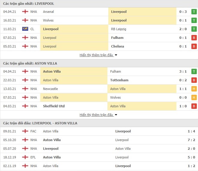 Thống kê phong độ Liverpool vs Aston Villa