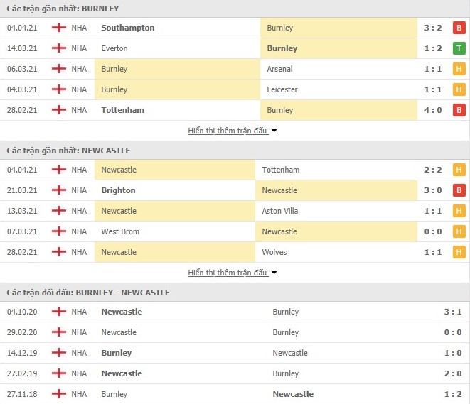 Thống kê phong độ Burnley vs Newcastle