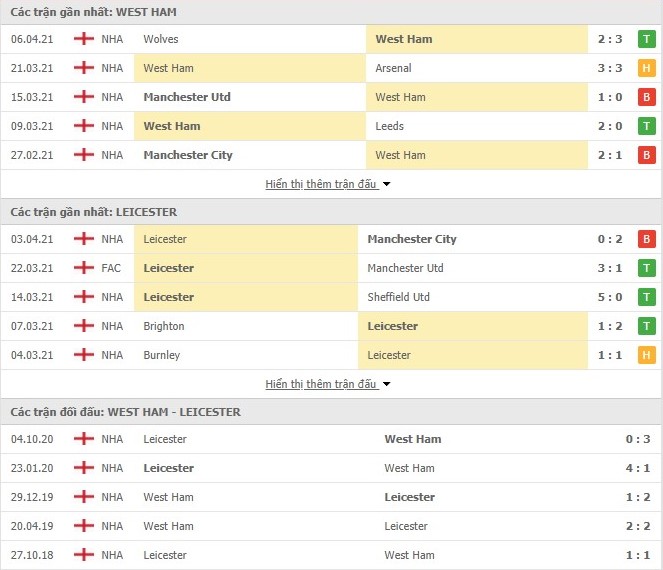 Thống kê West Ham vs Leicester