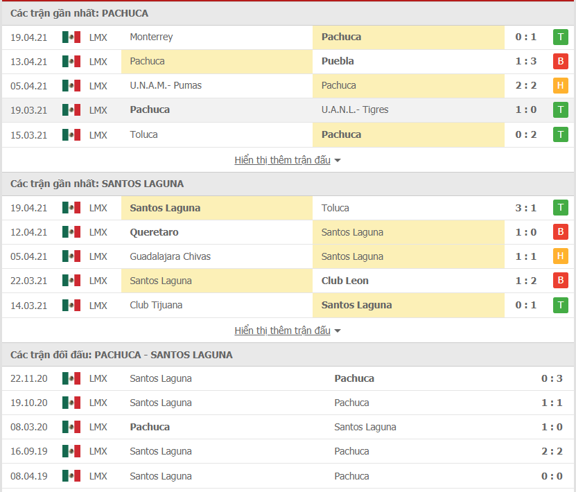 Phong độ Pachuca vs Santos Laguna