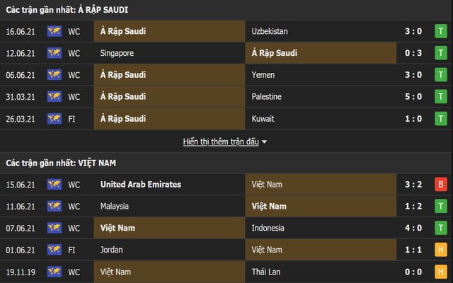 Phong độ 5 trận gần nhất của 2 đội