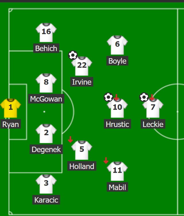 Đội hình dự kiến ​​của Úc