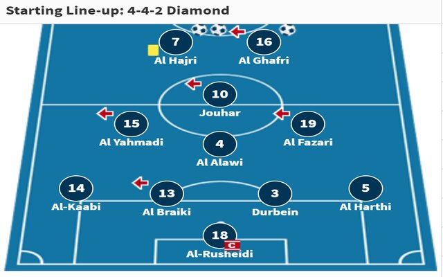 Sơ đồ 4-4-2 (4-3-1-2) Đội hình dự kiến của Oman