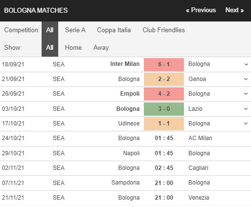 5 trận gần nhất của Bologna