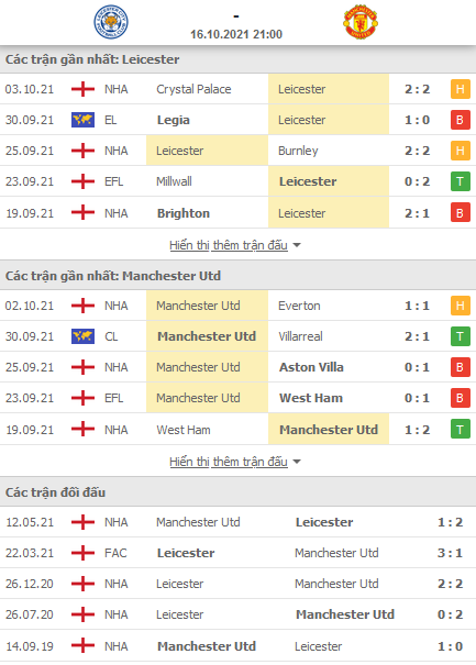 Soi kèo Leicester vs MU - tỷ lệ đối đầu
