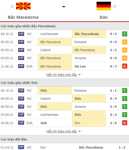Phong độ thi đấu và tỷ lệ đối đầu Macedonia - Đức