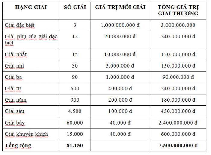 Cơ cấu thưởng xổ số miền bắc được thay đổi kể từ ngày 01/07/20201829599658