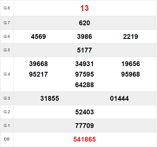 dự đoán xstp - dự đoán xổ số thành phố hôm nay