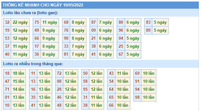 Thống kê nhanh xổ số Minh Ngọc hôm nay