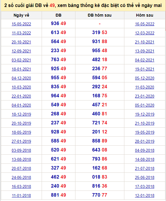 Thống kê tần suất xuất hiện của hai số sau giải đặc biệt
