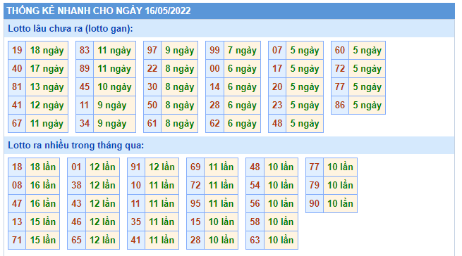 Xosome Thống kê nhanh XSMB