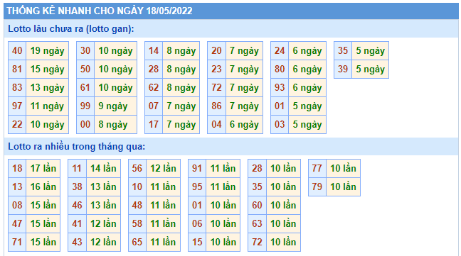 Thống kê nhanh xổ số Atrungroi