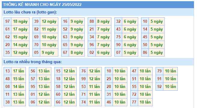 Thống kê nhanh Xổ số Rồng vàng
