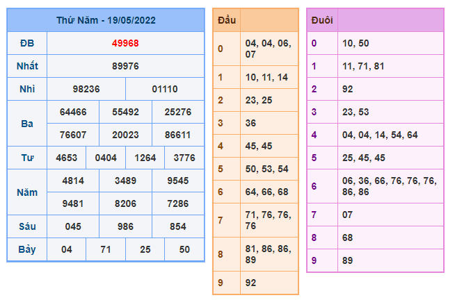 Kết quả xổ số cuối cùng