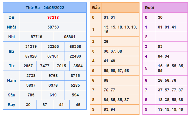 Kết quả xổ số hôm nay