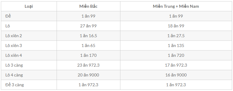 Tỷ lệ trả thưởng <span class='marker'>khi</span> chơi lô đề Ku Bet