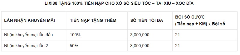 Khuyến mãi tại nhà cái Lixi88